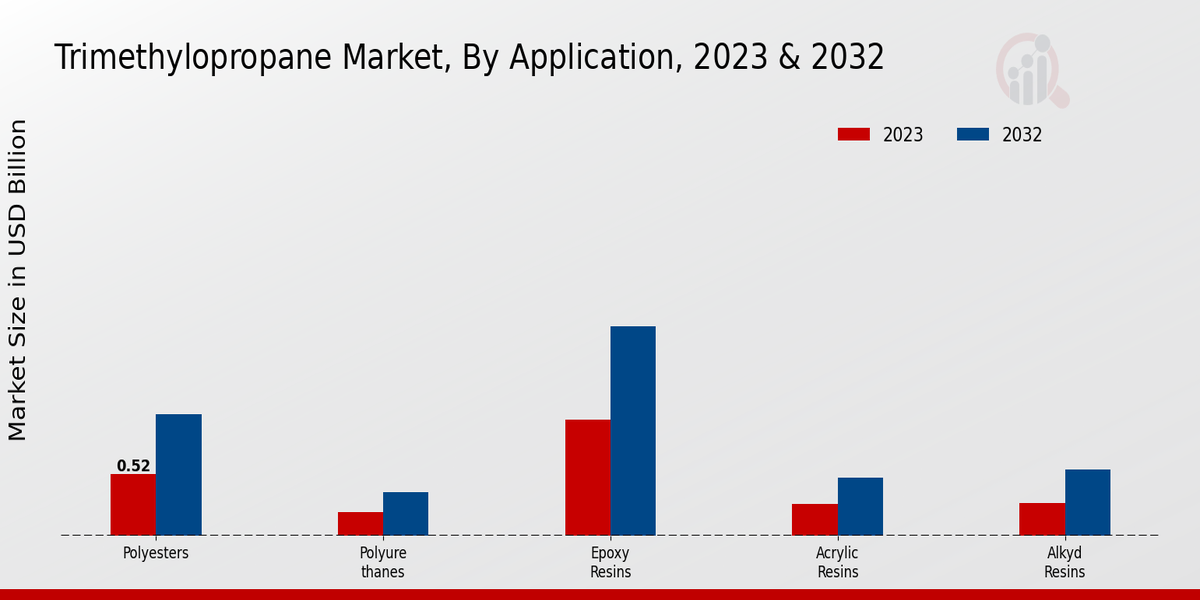 Trimethylopropane Market By Application