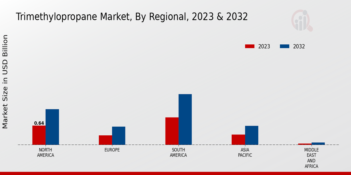 Trimethylopropane Market By Regional