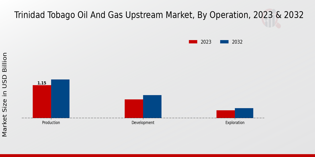 Trinidad Tobago Oil and Gas Upstream Market Operation Insights  