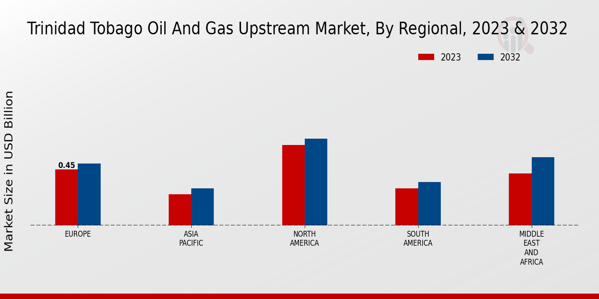 Trinidad Tobago Oil and Gas Upstream Market Regional Insights  