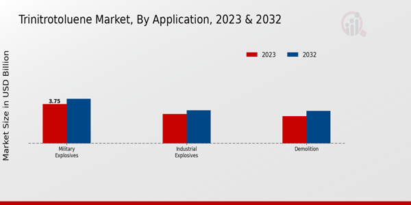 Trinitrotoluene Market Application Insights  