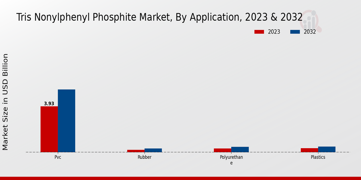 Tris Nonylphenyl Phosphite Market By Application