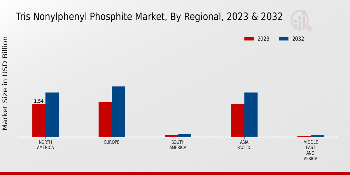 Tris Nonylphenyl Phosphite Market By Regional