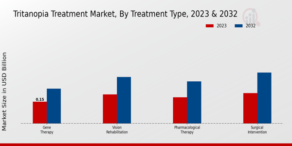 Tritanopia Treatment Market Treatment Type