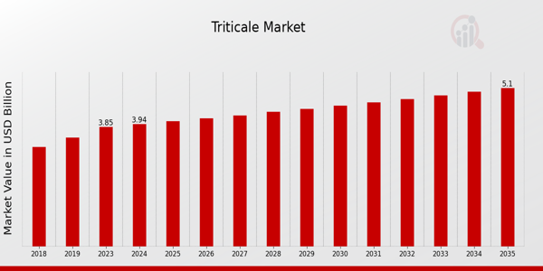 Triticale Market Overview