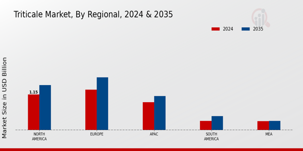 Triticale Market Regional insights