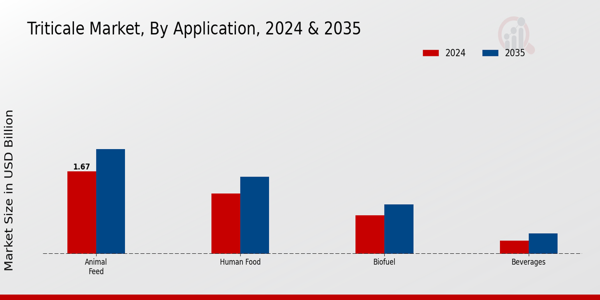 Triticale Market Segment Insights