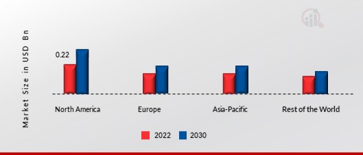 Trocars Market Share By Region 2022 (%)