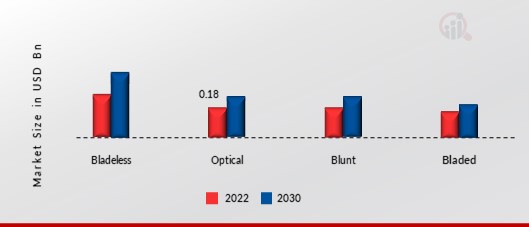 Trocars market by Tips, 2022 & 2030 (USD Billion)