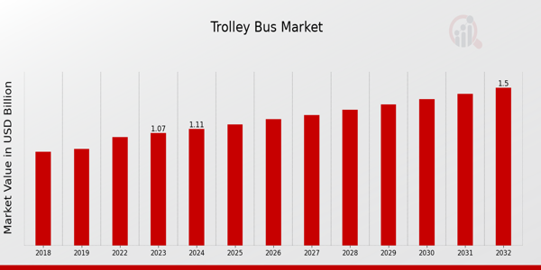 Trolley Bus Market Overview