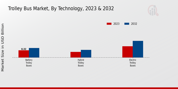 Trolley Bus Market Technology Insights