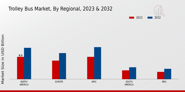 Trolley Bus Market Regional Insights