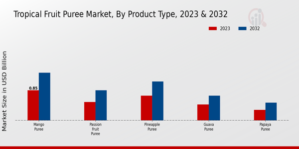 Tropical Fruit Puree Market By Product Type