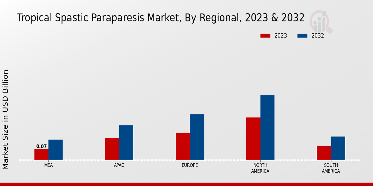 Tropical Spastic Paraparesis Market Regional Insights  