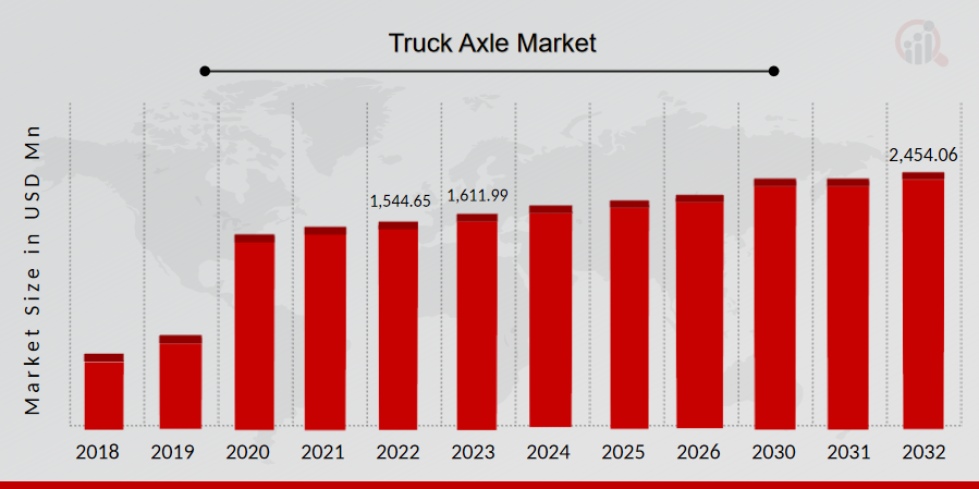 Truck Axle Market