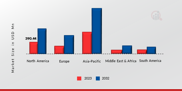 Truck Axle Market Size By Region 2023