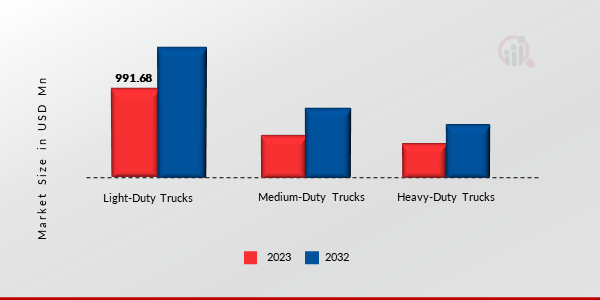 Truck Axle Market, by Application, 2023 & 2032