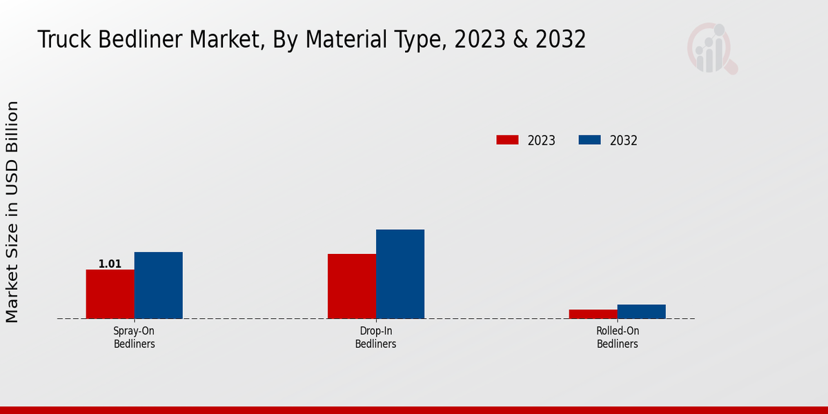 Truck Bedliner Market Material Type Insights