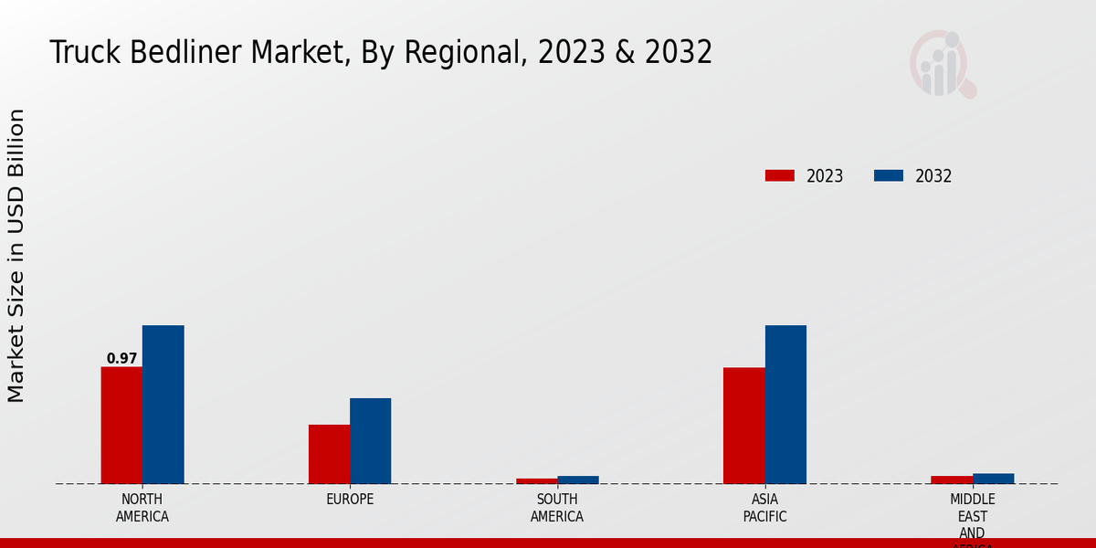 Truck Bedliner Market Regional Insights