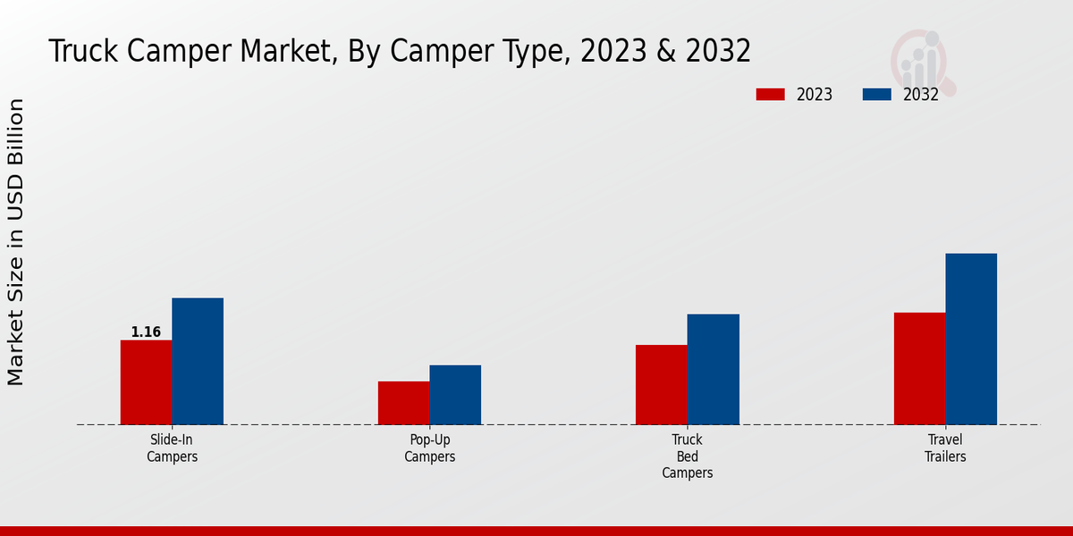 Truck Camper Market Overview1