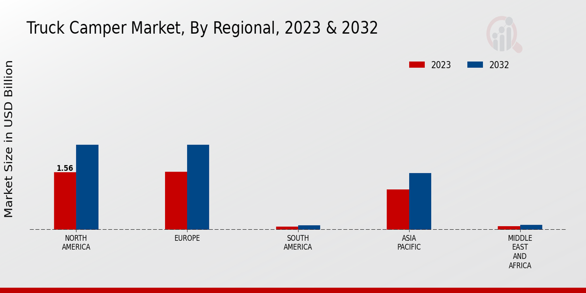 Truck Camper Market Region