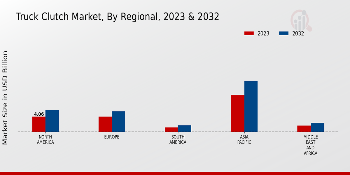 Truck Clutch Market Regional Insights