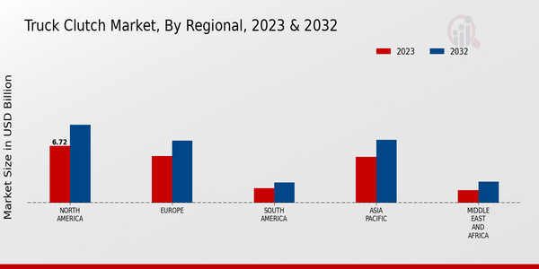 Truck Clutch Market, by Region