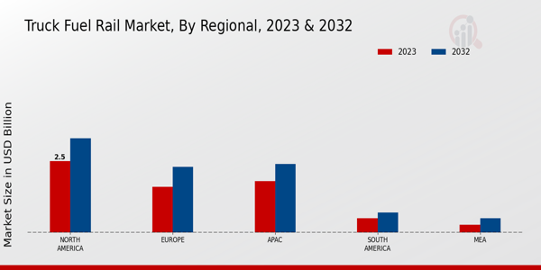 Truck Fuel Rail Market Regional