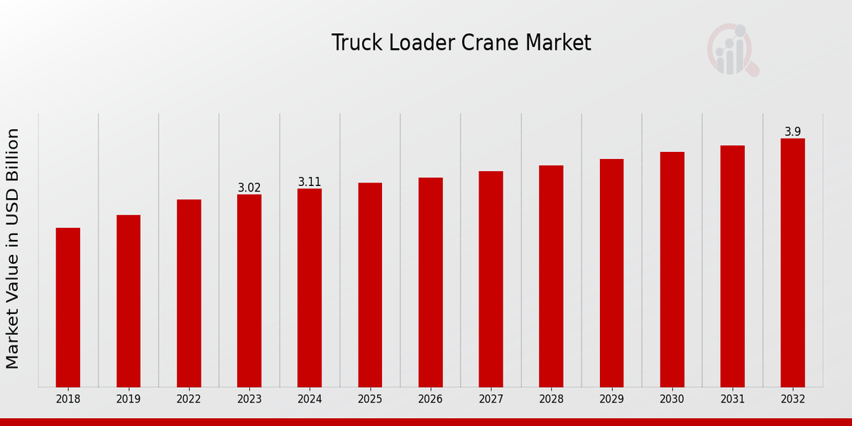 Truck Loader Crane Market Overview