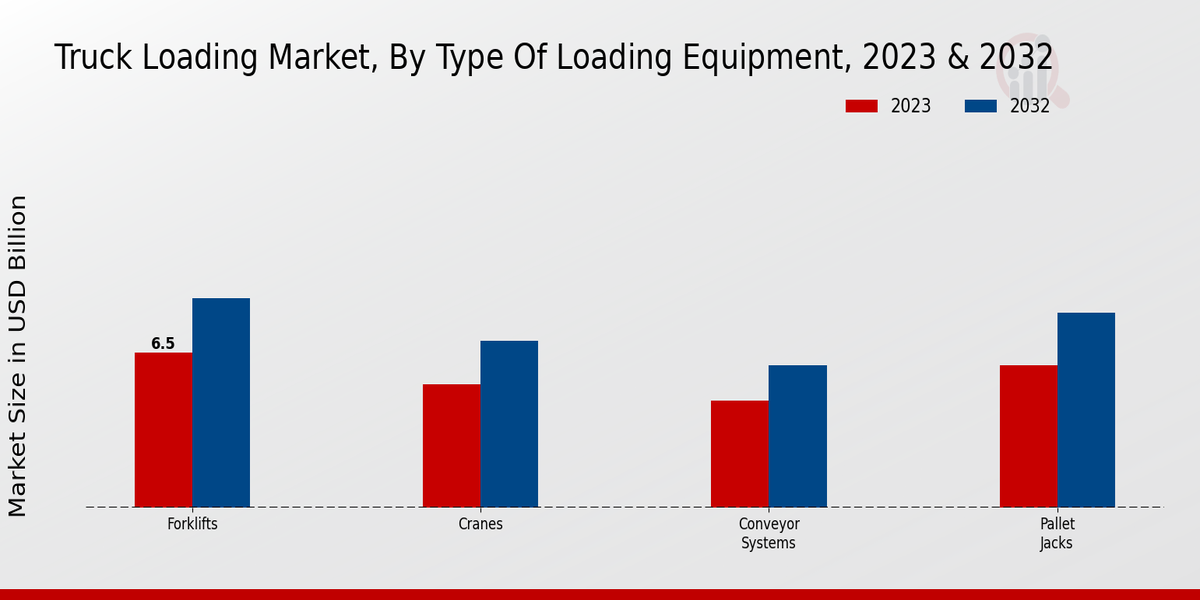 Truck Loading Market Type of Loading Equipment Insights