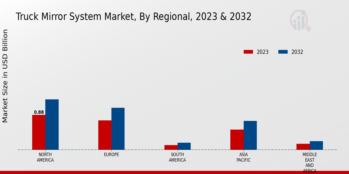 Truck Mirror System Market Regional Insights