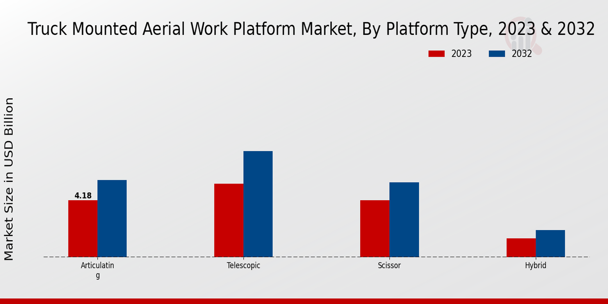 Truck Mounted Aerial Work Platform Market Platform Type Insights