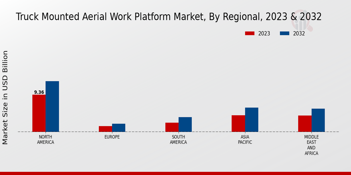 Truck Mounted Aerial Work Platform Market Regional Insights