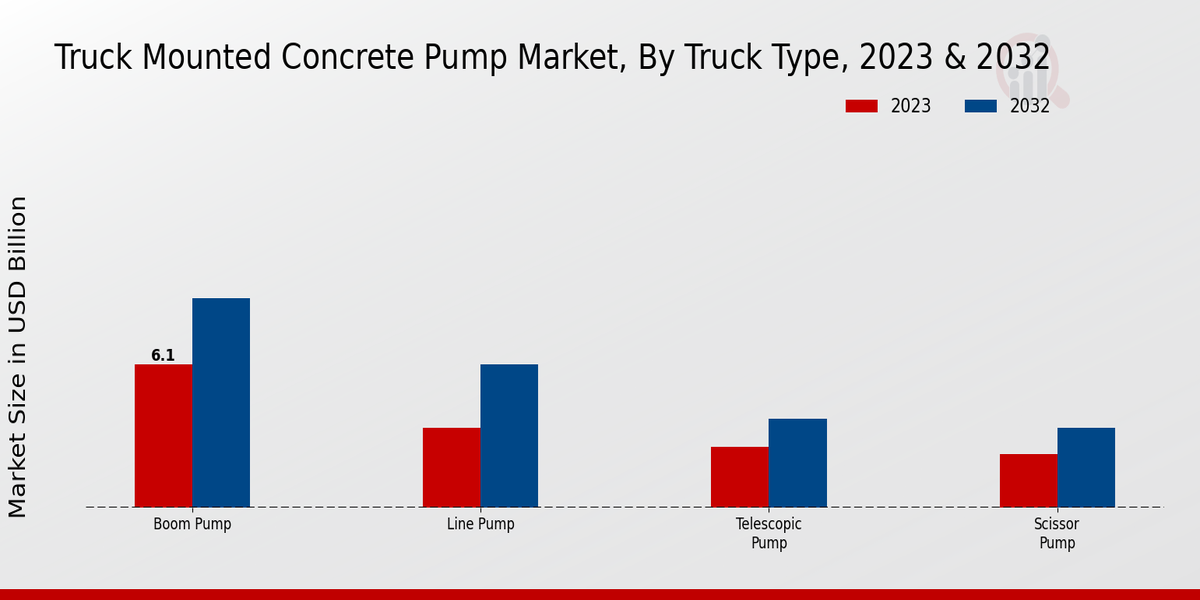 Truck-Mounted Concrete Pump Market Truck Type Insights