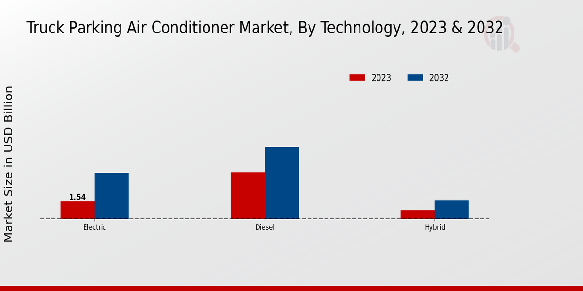 Truck Parking Air Conditioner Market Technology Insights