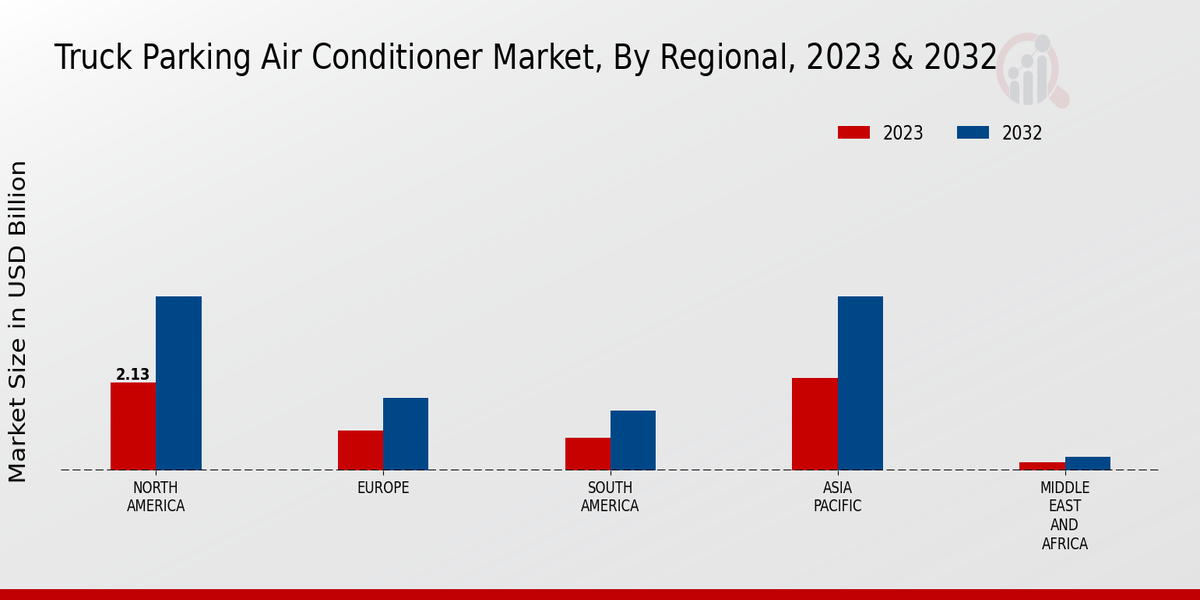 Truck Parking Air Conditioner Market Regional Insights