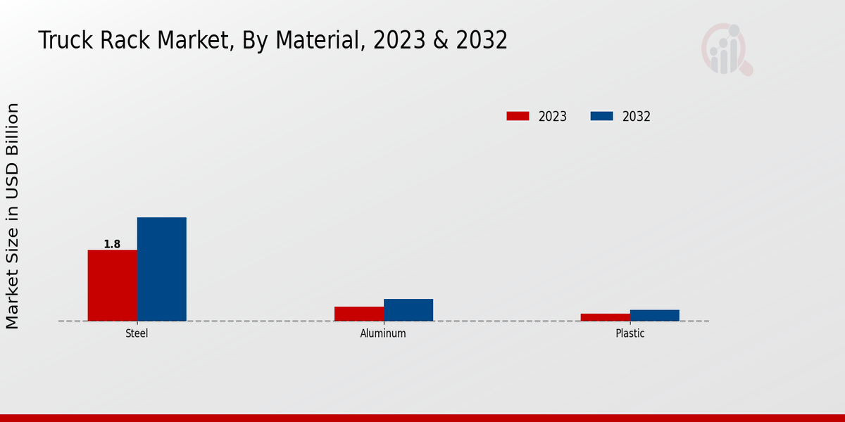 Truck Rack Market Material