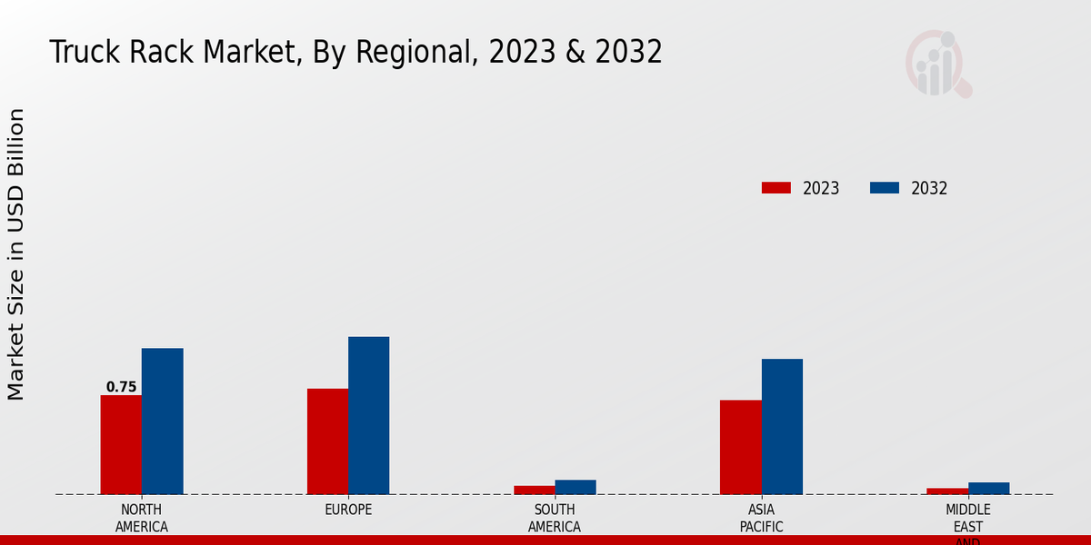 Truck Rack Market Regional