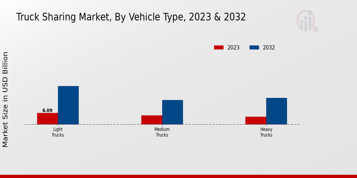 Truck Sharing Market Vehicle Type Insights