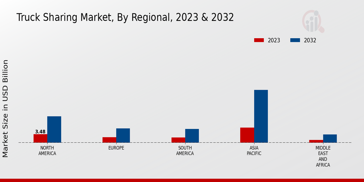 Truck Sharing Market Regional Insights