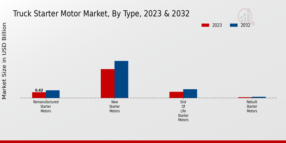 Truck Starter Motor Market Type Insights