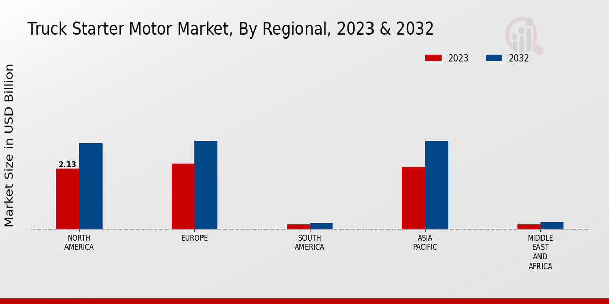 Truck Starter Motor Market Regional Insights