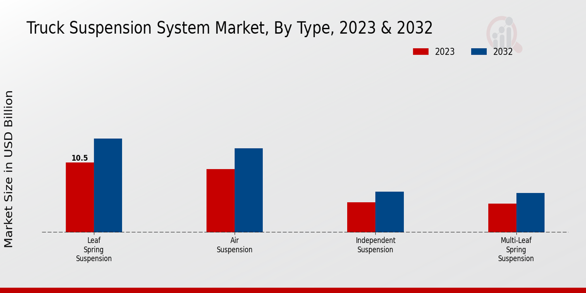 Truck Suspension System Market Type Insights