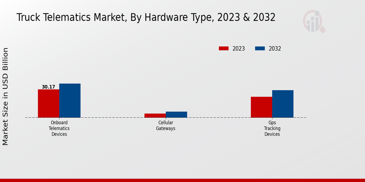 Truck Telematics Market Hardware Type Insights