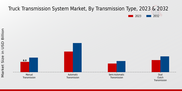 Truck Transmission System Market Transmission Type Insights   