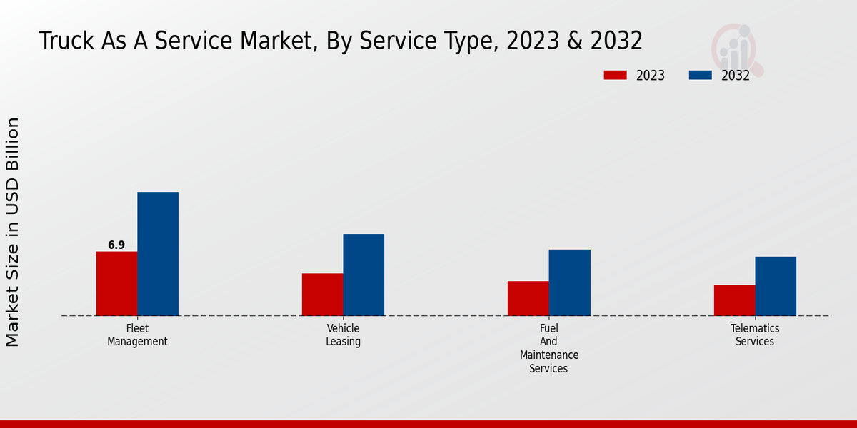 Truck as a Service Market Service Type Insights