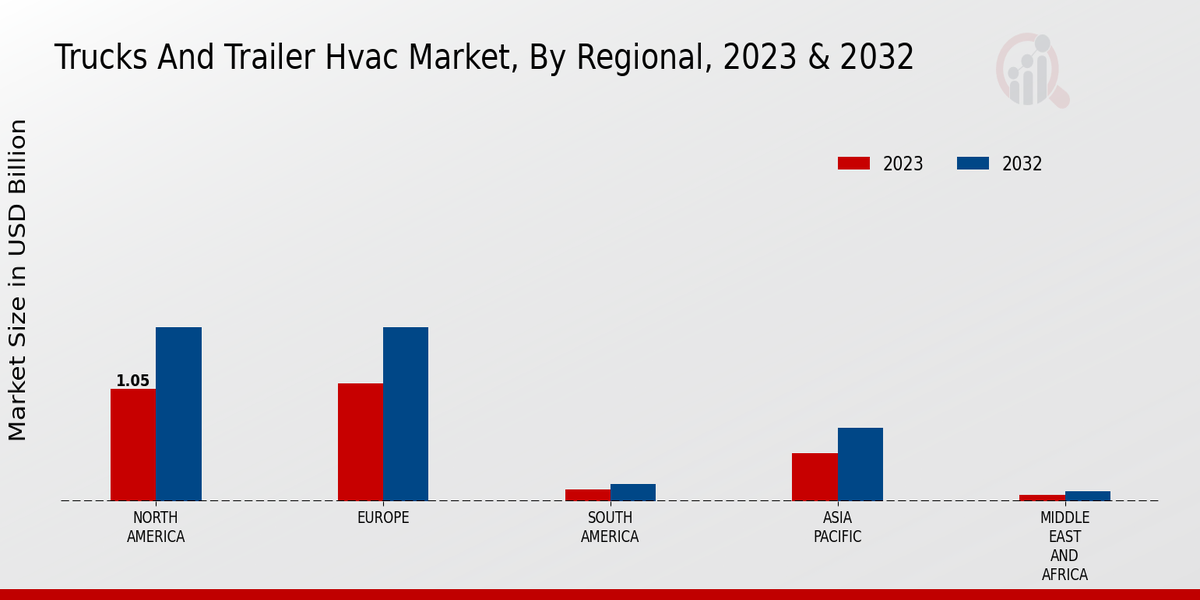 Trucks And Trailer HVAC Market Regional Insights