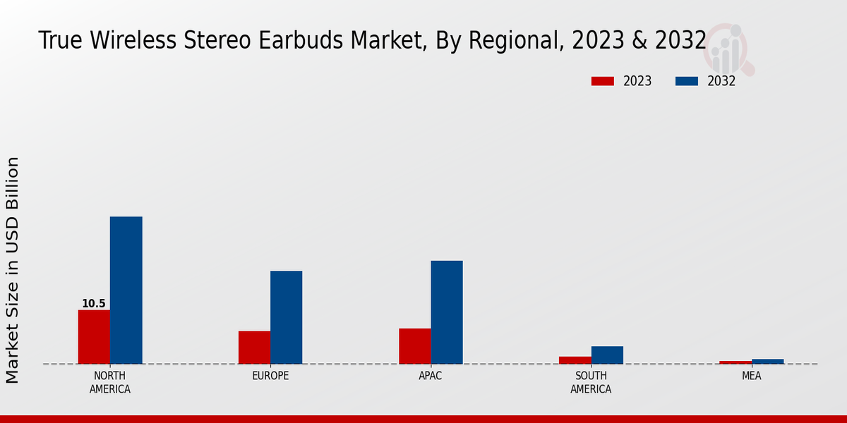 True Wireless Stereo Earbuds Market Regional Insights