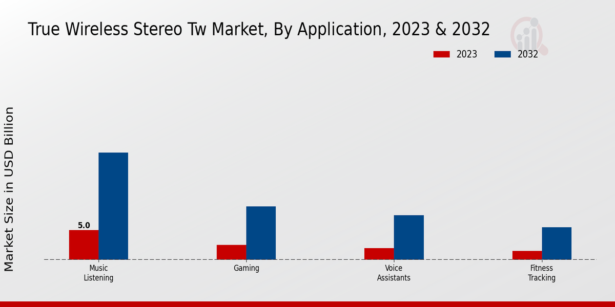 True Wireless Stereo TW Market Application Insights