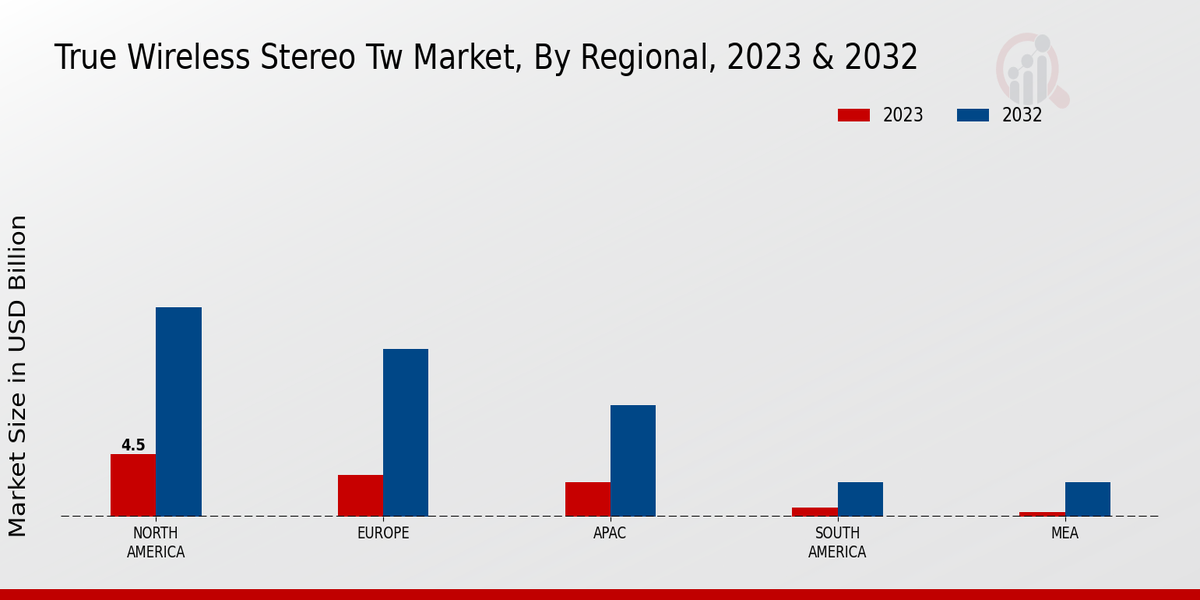 True Wireless Stereo TW Market Regional Insights